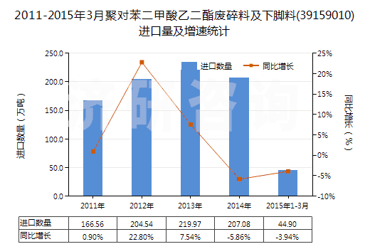 2011-2015年3月聚對苯二甲酸乙二酯廢碎料及下腳料(39159010)進(jìn)口量及增速統(tǒng)計